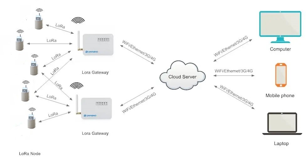 土壤二氧化碳監(jiān)測(cè)系統(tǒng) 土壤二氧化碳監(jiān)測(cè)系統(tǒng)